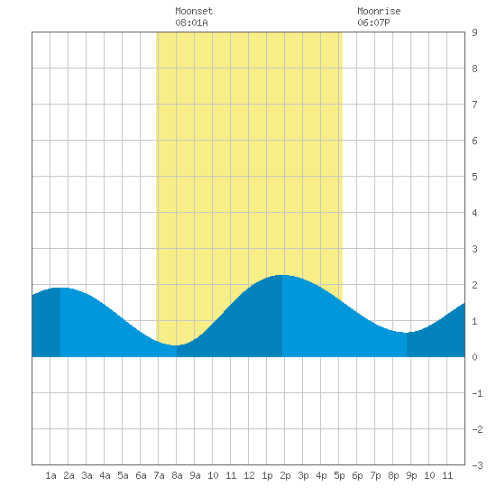 Mt. Pleasant Plantation tide chart for Saturday, November 20, 2021