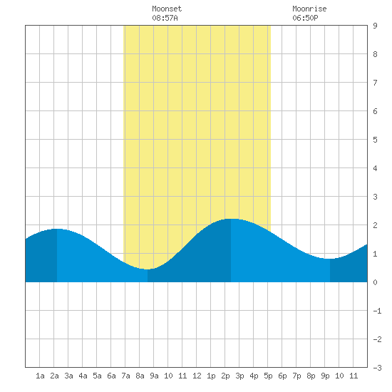 Mt. Pleasant Plantation tide chart for Sunday, November 21, 2021