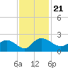 Mt. Pleasant Plantation tide chart for Sunday, November 21, 2021