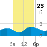 Mt. Pleasant Plantation tide chart for Tuesday, November 23, 2021