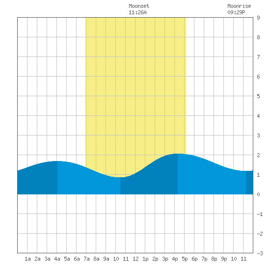 Mt. Pleasant Plantation tide chart for Wednesday, November 24, 2021