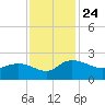 Mt. Pleasant Plantation tide chart for Wednesday, November 24, 2021