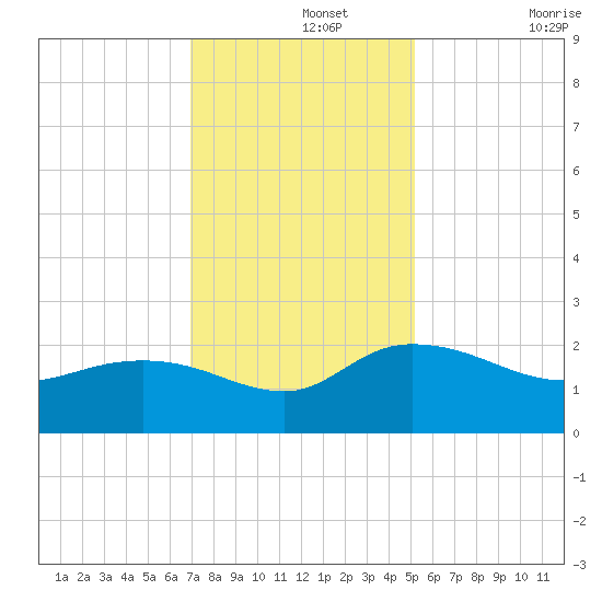 Mt. Pleasant Plantation tide chart for Thursday, November 25, 2021