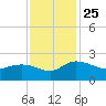 Mt. Pleasant Plantation tide chart for Thursday, November 25, 2021