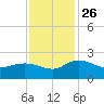 Mt. Pleasant Plantation tide chart for Friday, November 26, 2021