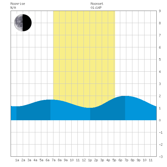 Mt. Pleasant Plantation tide chart for Saturday, November 27, 2021
