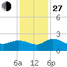 Mt. Pleasant Plantation tide chart for Saturday, November 27, 2021