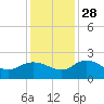 Mt. Pleasant Plantation tide chart for Sunday, November 28, 2021