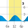 Mt. Pleasant Plantation tide chart for Wednesday, November 3, 2021