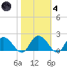 Mt. Pleasant Plantation tide chart for Thursday, November 4, 2021