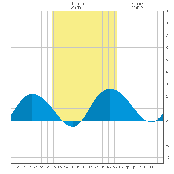 Mt. Pleasant Plantation tide chart for Sunday, November 7, 2021
