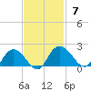 Mt. Pleasant Plantation tide chart for Sunday, November 7, 2021