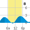 Mt. Pleasant Plantation tide chart for Monday, November 8, 2021