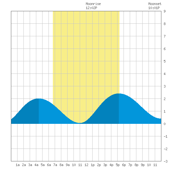 Mt. Pleasant Plantation tide chart for Tuesday, November 9, 2021