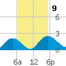 Mt. Pleasant Plantation tide chart for Tuesday, November 9, 2021