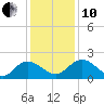 Mt. Pleasant Plantation tide chart for Friday, December 10, 2021