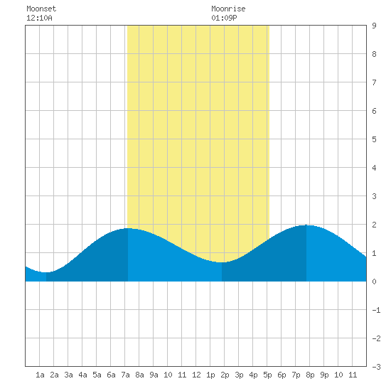 Mt. Pleasant Plantation tide chart for Saturday, December 11, 2021