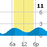 Mt. Pleasant Plantation tide chart for Saturday, December 11, 2021