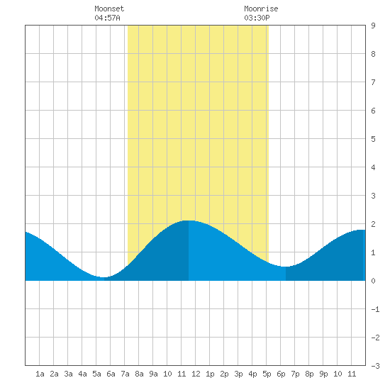 Mt. Pleasant Plantation tide chart for Thursday, December 16, 2021