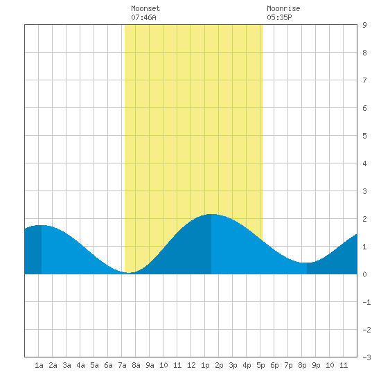 Mt. Pleasant Plantation tide chart for Sunday, December 19, 2021