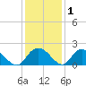 Mt. Pleasant Plantation tide chart for Wednesday, December 1, 2021