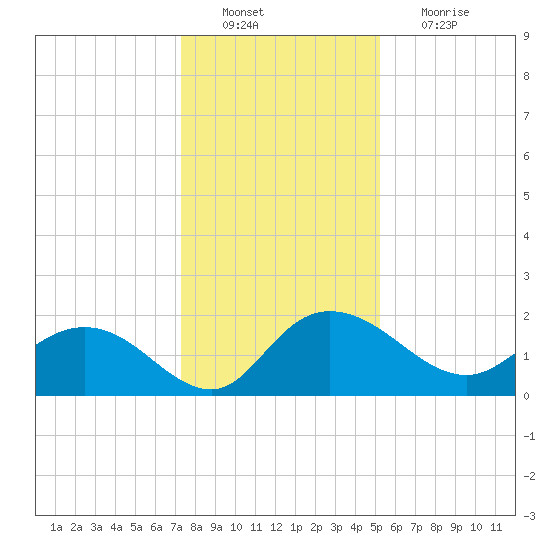 Mt. Pleasant Plantation tide chart for Tuesday, December 21, 2021