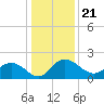 Mt. Pleasant Plantation tide chart for Tuesday, December 21, 2021