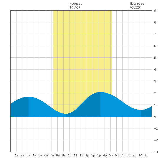 Mt. Pleasant Plantation tide chart for Wednesday, December 22, 2021
