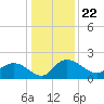 Mt. Pleasant Plantation tide chart for Wednesday, December 22, 2021