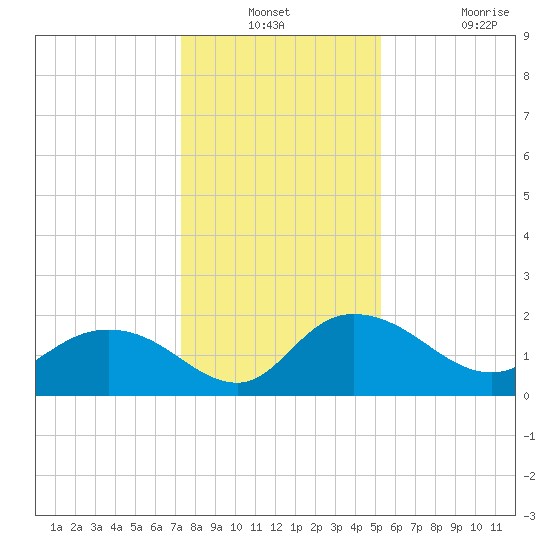 Mt. Pleasant Plantation tide chart for Thursday, December 23, 2021