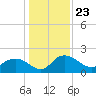 Mt. Pleasant Plantation tide chart for Thursday, December 23, 2021