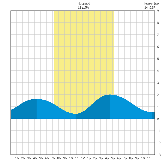 Mt. Pleasant Plantation tide chart for Friday, December 24, 2021