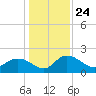 Mt. Pleasant Plantation tide chart for Friday, December 24, 2021