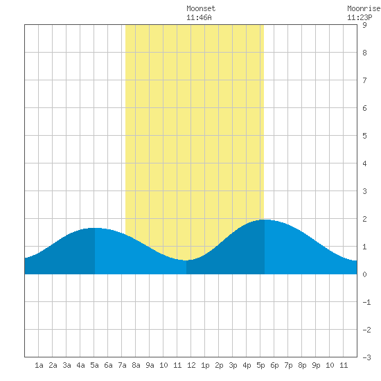 Mt. Pleasant Plantation tide chart for Saturday, December 25, 2021