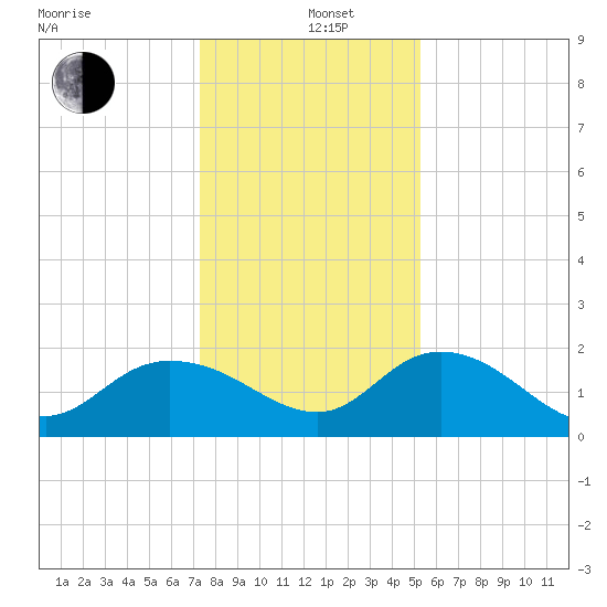 Mt. Pleasant Plantation tide chart for Sunday, December 26, 2021