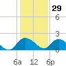 Mt. Pleasant Plantation tide chart for Wednesday, December 29, 2021