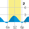 Mt. Pleasant Plantation tide chart for Thursday, December 2, 2021
