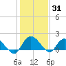 Mt. Pleasant Plantation tide chart for Friday, December 31, 2021