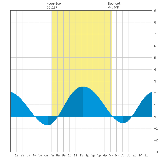 Mt. Pleasant Plantation tide chart for Friday, December 3, 2021