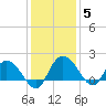 Mt. Pleasant Plantation tide chart for Sunday, December 5, 2021