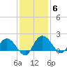 Mt. Pleasant Plantation tide chart for Monday, December 6, 2021