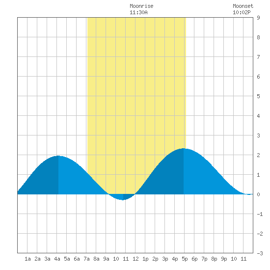 Mt. Pleasant Plantation tide chart for Wednesday, December 8, 2021