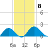 Mt. Pleasant Plantation tide chart for Wednesday, December 8, 2021