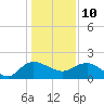 Mt. Pleasant Plantation tide chart for Monday, January 10, 2022