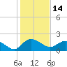 Mt. Pleasant Plantation tide chart for Friday, January 14, 2022