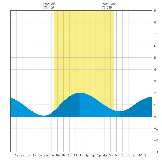 Mt. Pleasant Plantation tide chart for Saturday, January 15, 2022