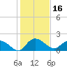 Mt. Pleasant Plantation tide chart for Sunday, January 16, 2022