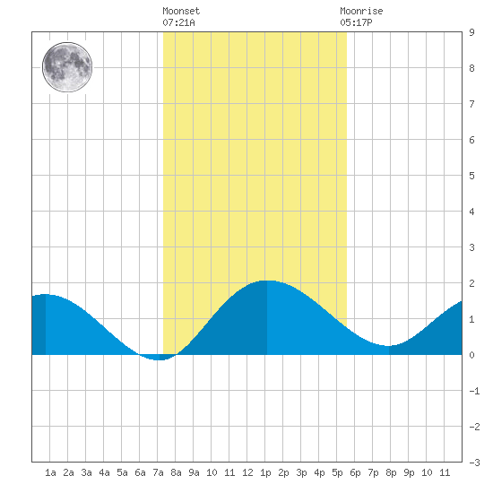 Mt. Pleasant Plantation tide chart for Monday, January 17, 2022