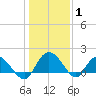 Mt. Pleasant Plantation tide chart for Saturday, January 1, 2022