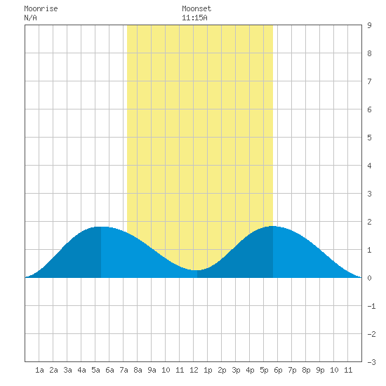 Mt. Pleasant Plantation tide chart for Monday, January 24, 2022